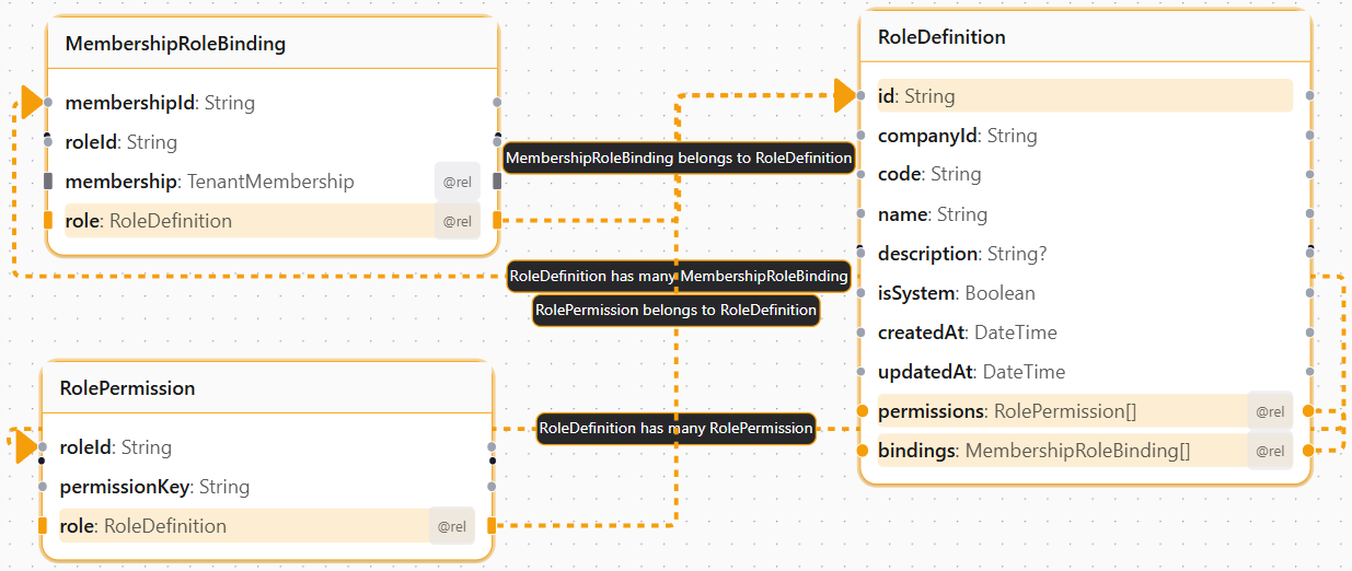 Identity Service - Role Definition